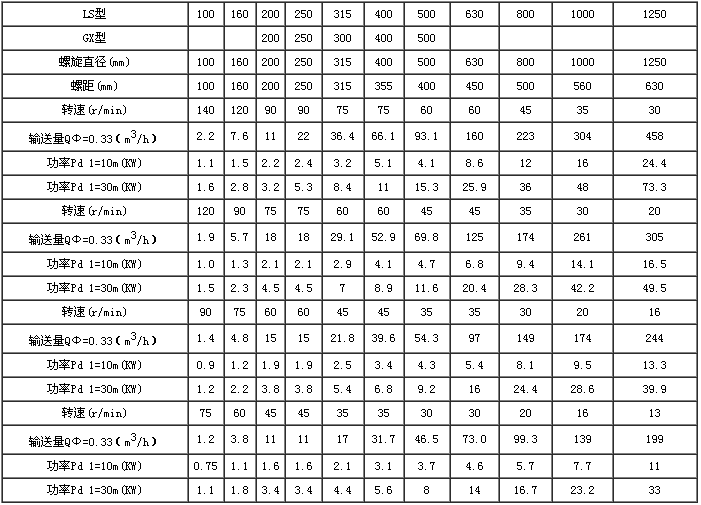 螺旋輸送機(jī)技術(shù)參數(shù)